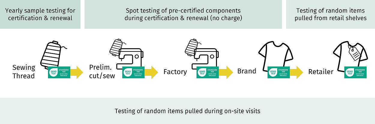 Illustration of control tests at every step