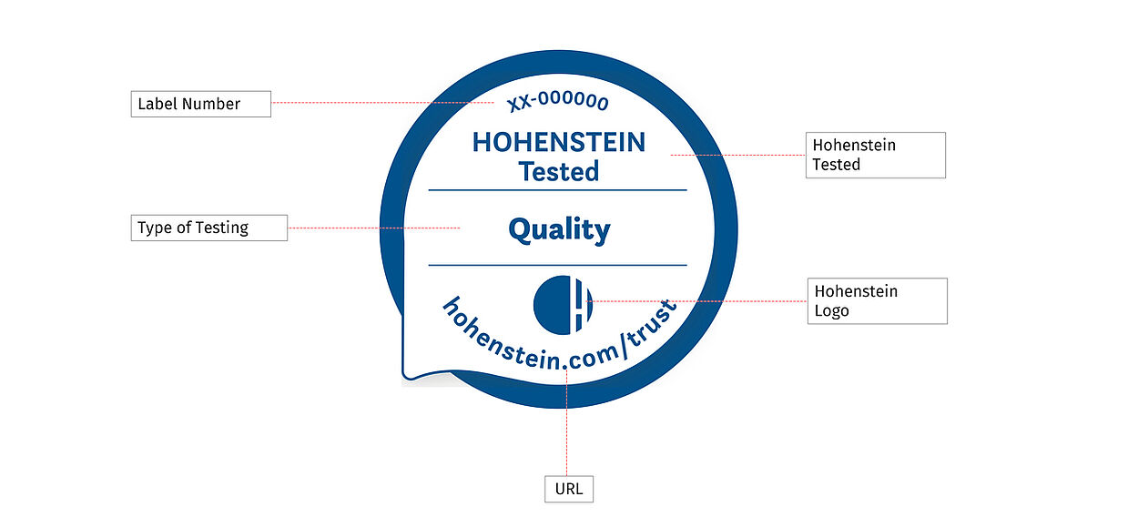 Graphic highlighting different elements of the Hohenstein Quality Label