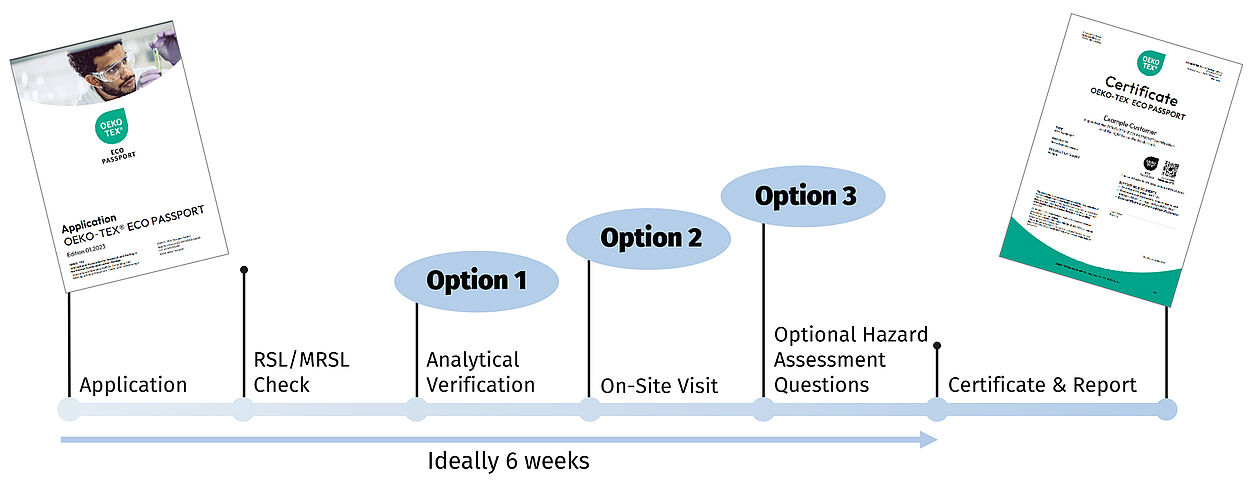 Certification process: application, RSL/MRSL check, analytical verification, self assessment, on-site visit, certificate and report