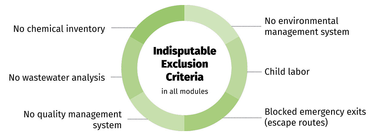 No chemical inventory, no wastewater analysis, no quality management system, no environmental management system, child labor, blocked emergency exits