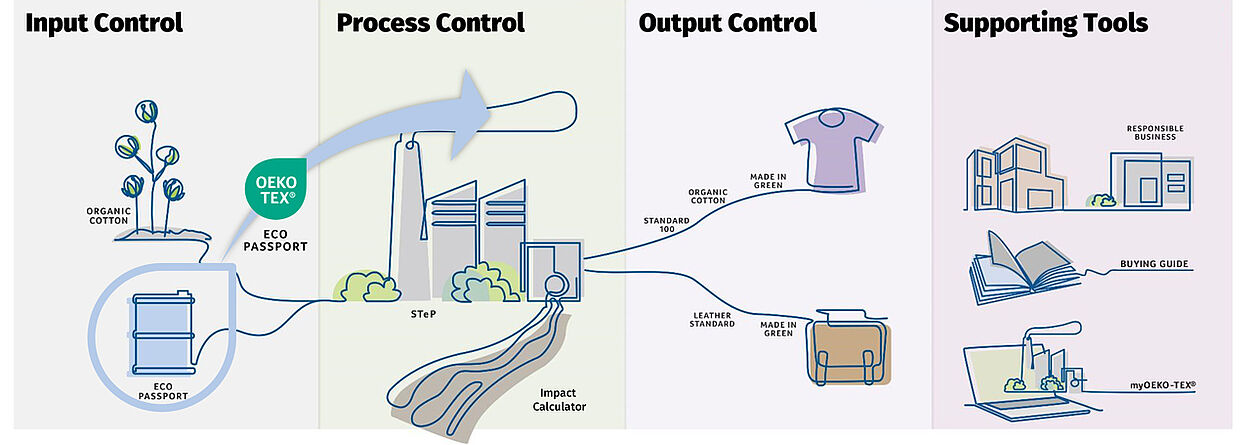 arrow going from ECO PASSPORT to factory in textile and leather supply chain