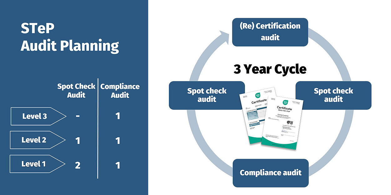 Level 1: 2 spot checks/1 compliance audit, Level 2: 1 spot check/1 compliance audit, Level 3: 1 compliance audit