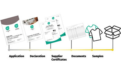 Step-by-Step through Application & Sample Submission for STANDARD 100, LEATHER STANDARD or ORGANIC COTTON Certification