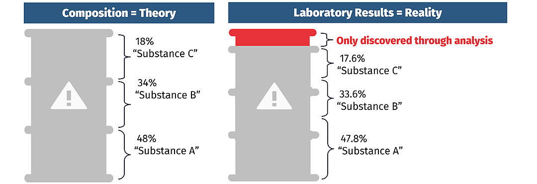 chemical barrels showing composition in theory vs reality, with contaminants only discovered through analysis