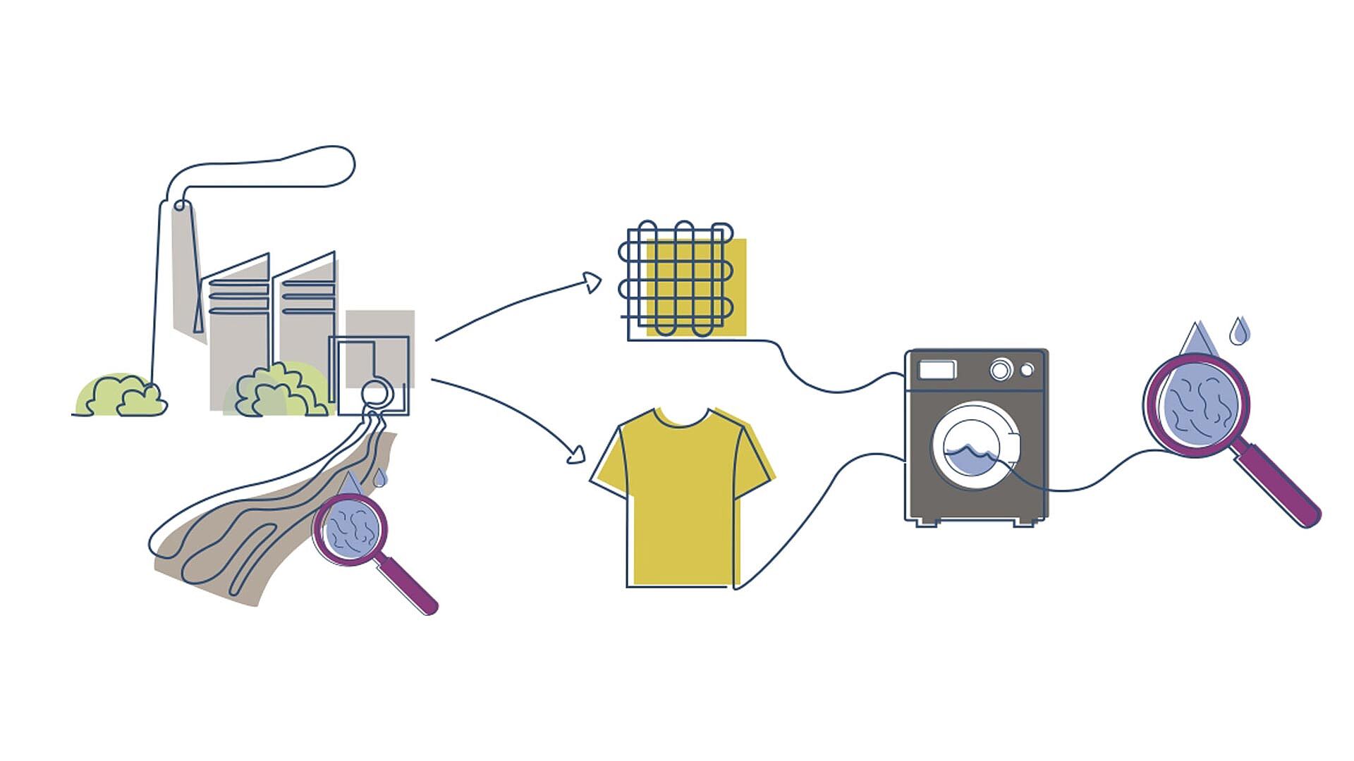 Illustration with sources of microfibers: textile production, textile products, laundering, with arrows to microfiber analysis