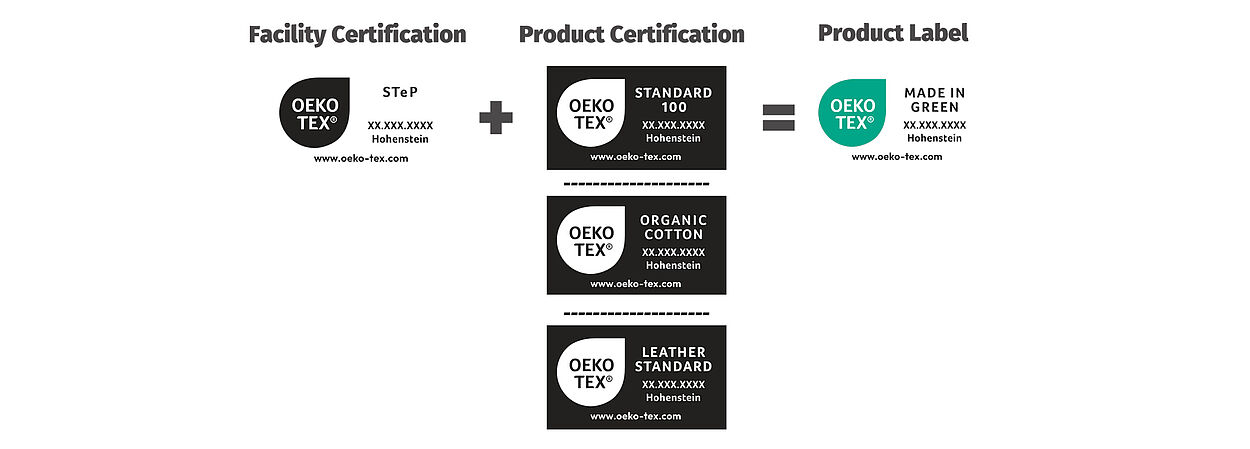 OEKO-TEX® STeP label + STANDARD 100, ORGANIC COTTON or LEATHER STANDARD = MADE IN GREEN label