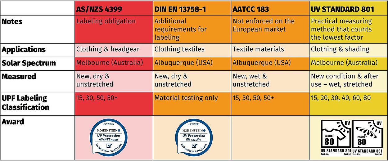 Chart comparing AS/NZS 4399, DIN EN 13758-1, AATCC 183 and UV STANDARD 801 on obligations, applications, spectrum, what is measured and UPF classifications