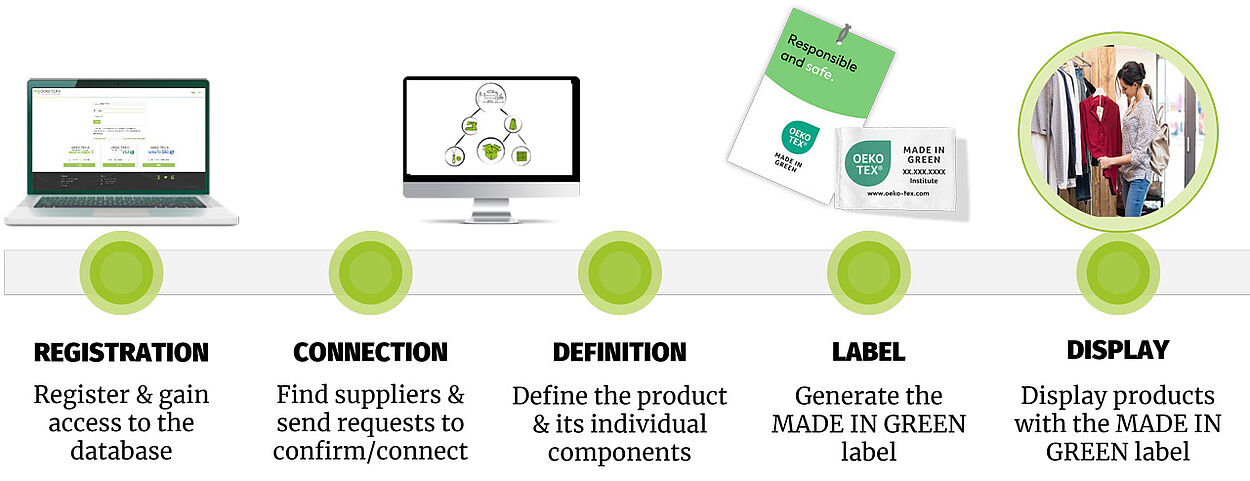 5 basic MADE IN GREEN steps: Registration, connection, definition, label, display