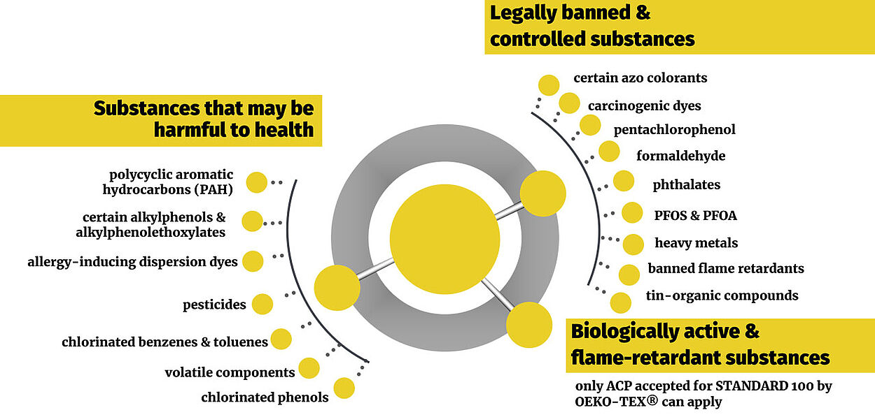 Diagram of categories regulated by OEKO-TEX®
