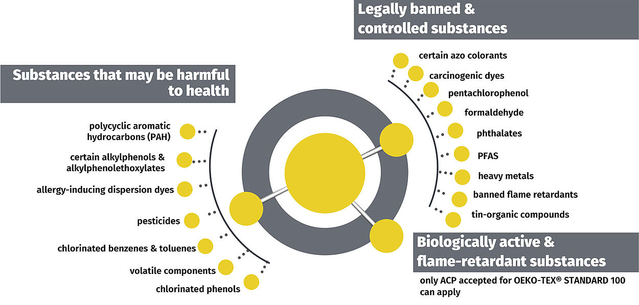 Diagram of categories regulated by OEKO-TEX®