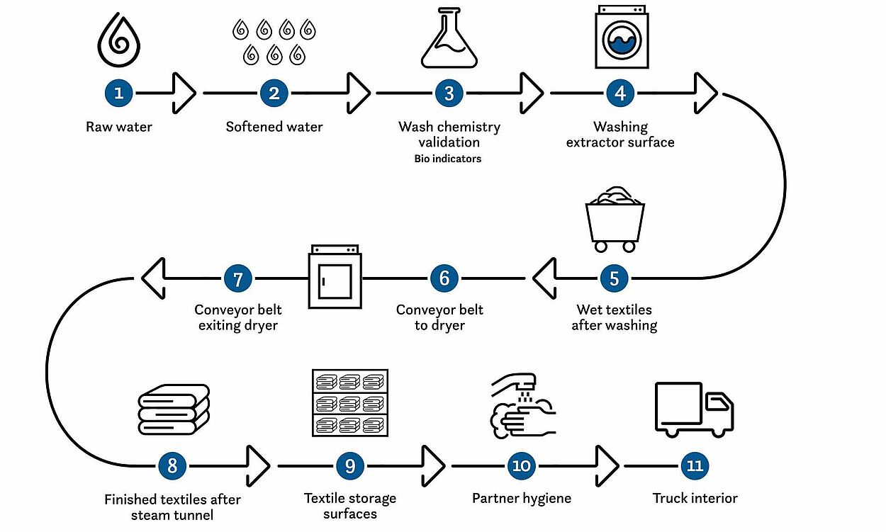 Raw water, softened water, wash chemistry validation (bio indicators), washing extractor surface, wet textiles after washing, conveyor belt to dryer & exiting dryer, finished textiles after steam tunnel, textile storage surfaces, partner hygiene, truck interior