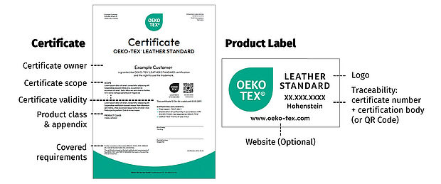 OEKO-TEX® LEATHER STANDARD Certificate and Product Label Main elements of certificate and label are highlighted: certificate scope, requirements, validity, certificate number, certification body, logo