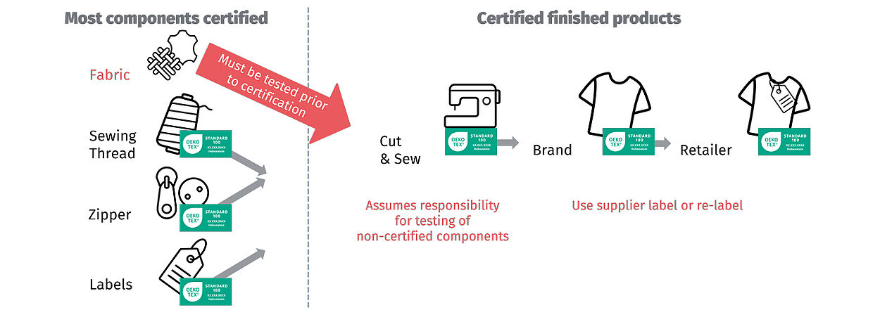 uncertified fabric & pre-certified sewing thread, zipper, labels with arrows to certified cut & sew, with brand/retailer relabeling or using supplier label