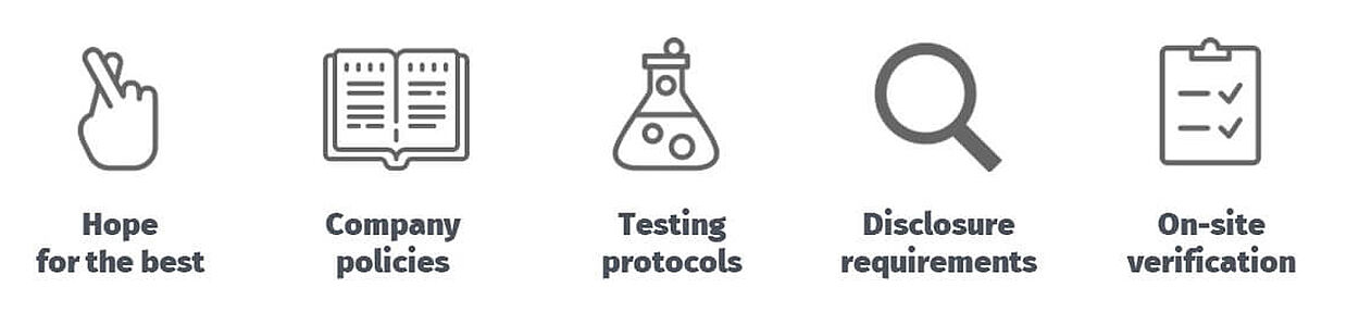 Icons for: hope for the best, company policies, testing protocols, disclosure requirements, on-site verification.