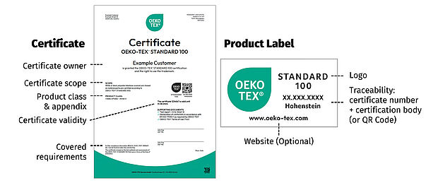 OEKO-TEX® STANDARD 100 Certificate & Label Main elements of certificate and label are highlighted: certificate scope, requirements, validity, certificate number, certification body, logo