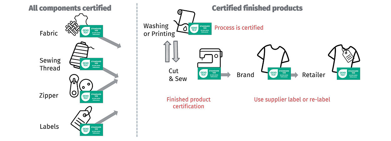 pre-certified fabric, sewing thread, zipper, labels with arrows to certified cut & sew, certified washing or printing, with brand/retailer relabeling or using supplier label