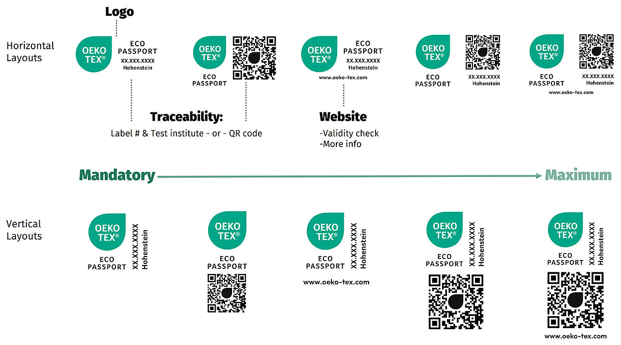 Versions of the OEKO-TEX® ECO PASSPORT label identifying label elements