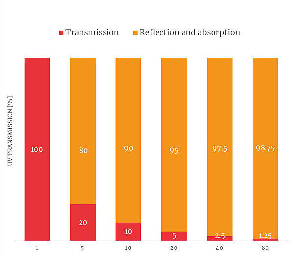 Bar chart with UPF on X axis and UV radiation % transmission/reflection on the Y axis