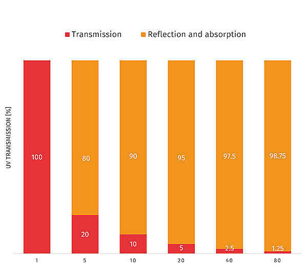 Bar chart with UPF on X axis and UV radiation % transmission/reflection on the Y axis