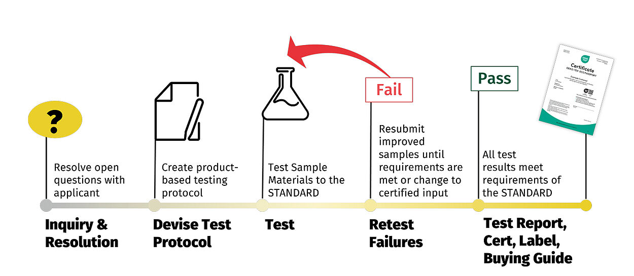 Certification process: Inquiry resolution, test protocol, testing, retest failures, certificate