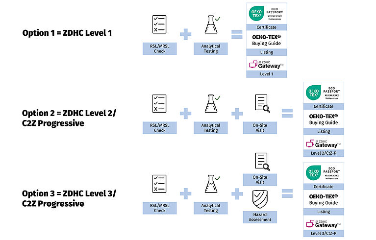 Requirements for each level aligned with ZDHC