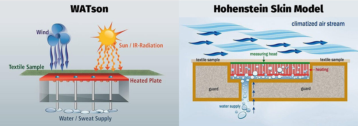 Illustrations of 2 Hohenstein test methods for testing the comfort of materials