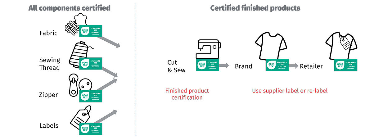 pre-certified fabric, sewing thread, zipper, labels with arrows to certified cut & sew, with brand/retailer relabeling or using supplier label