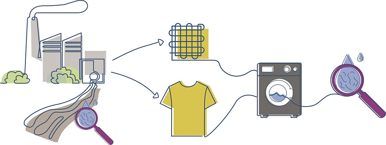 factory wastewater with magnifying glass, material and shirt, laundry machine, magnified microfibers