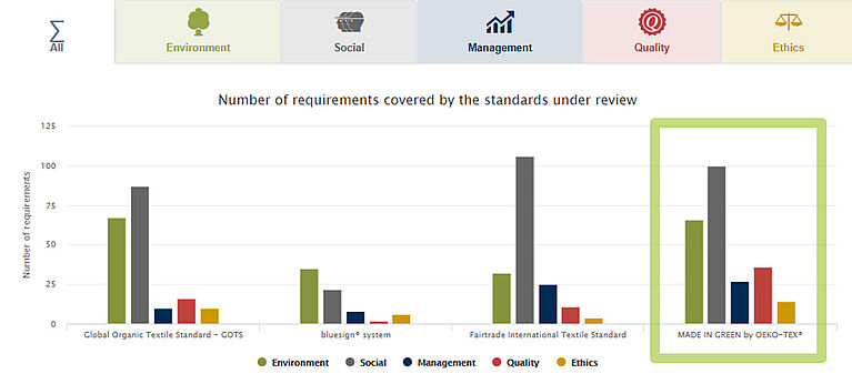 Bar chart comparison of GOTS, Bluesign, Fairtrade and MADE IN GREEN