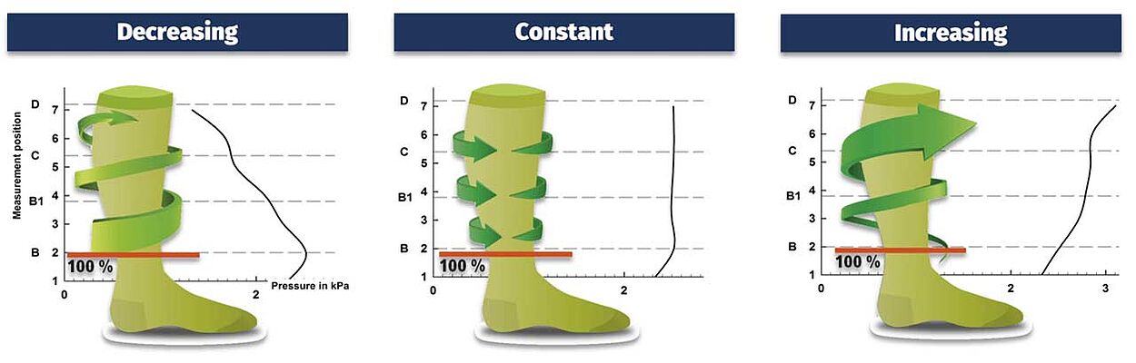 Compression Profiles - Decreasing, Constant, Increasing