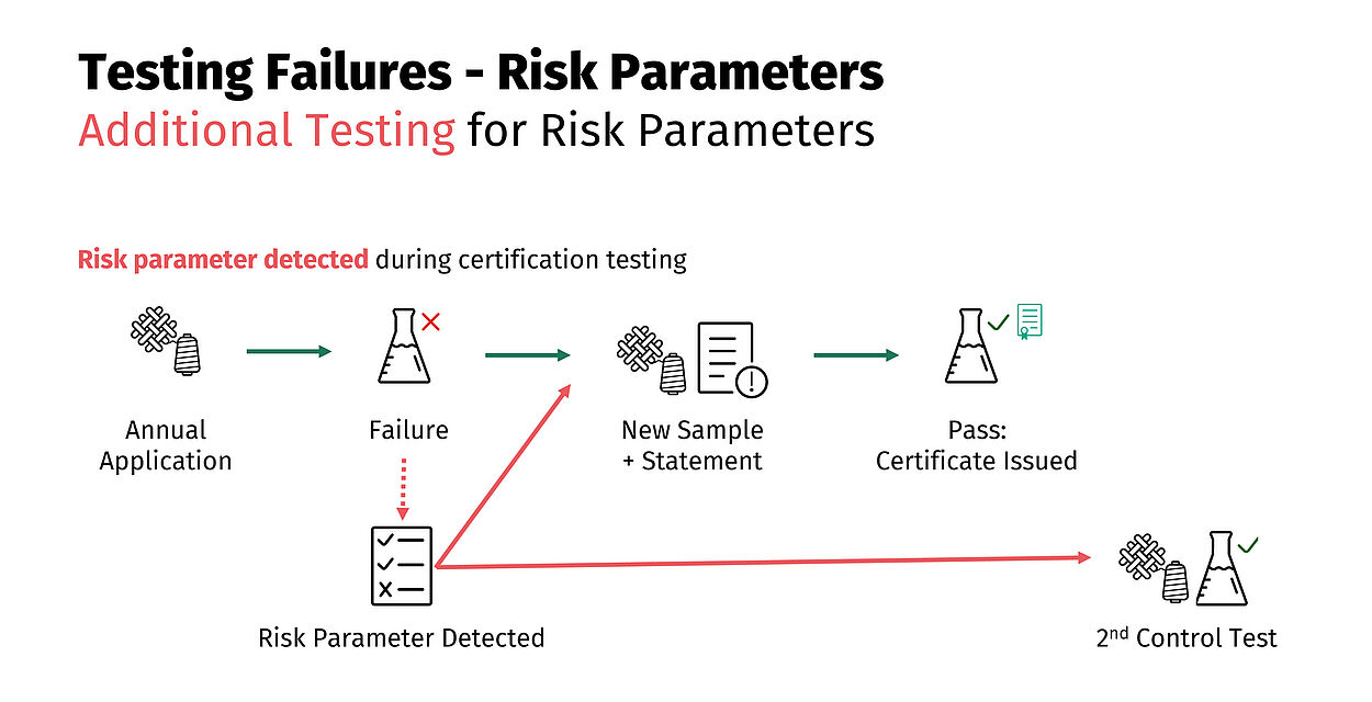 Retesting process plus dotted arrow to risk parameters and arrows from risk parameters to retesting/declaration and 2nd control test