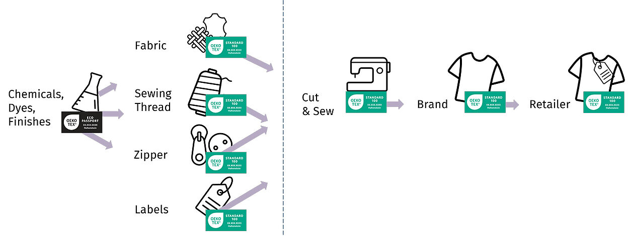 Illustration of certificates recognized by downstream customers