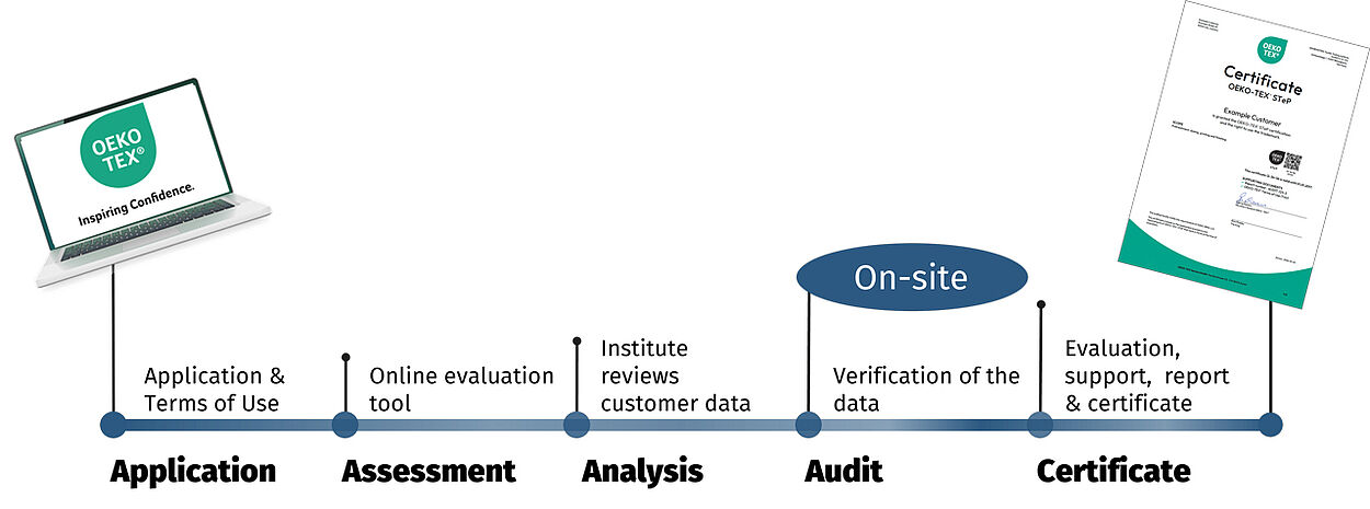 Application, assessment, analysis, audit, certificate