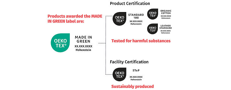 MADE IN GREEN product label with arrows to STANDARD 100, ORGANIC COTTON & LEATHER STANDARD product labels and STeP factory label