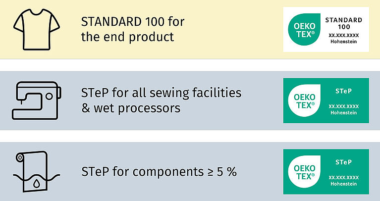 Icons for processes that require certification with corresponding OEKO-TEX® certificate