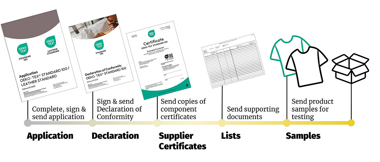 Process steps for OEKO-TEX® STANDARD 100 application