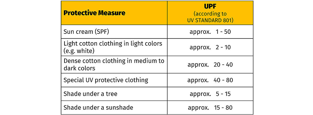 Table with Protective Measure and UPF Calculation