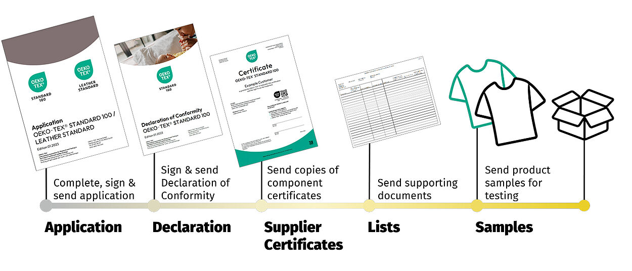 Application process: Application, declaration of conformity, supplier certificates, lists and samples