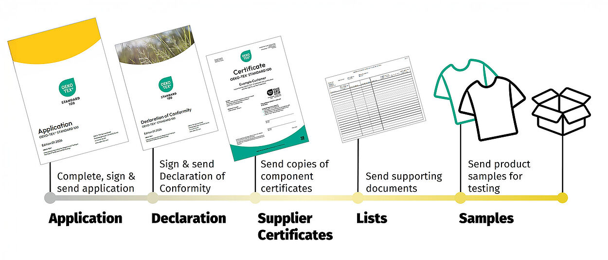 Application process: Application, declaration of conformity, supplier certificates, lists and samples