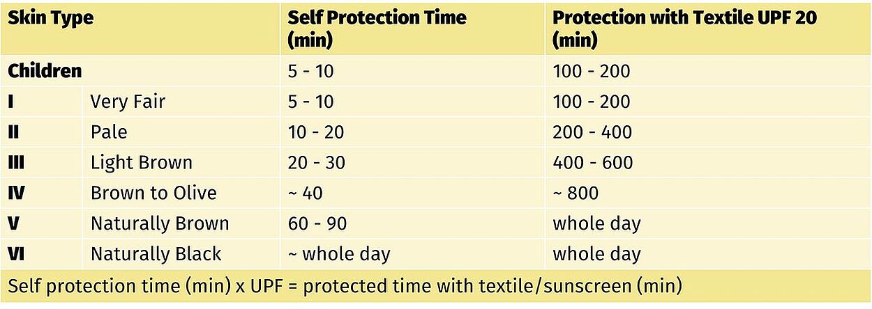 Table columns: Skin type, Self Protection Time, Protection with UPF 20. Rows: Children, I, II, III, IV, V VI. "Self protection time (min) x UPF = protected time with textile/sunscreen"