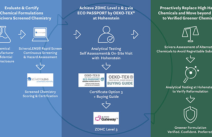 three stages: evaluate, achieve certification and ZDHC, verify greener chemistry