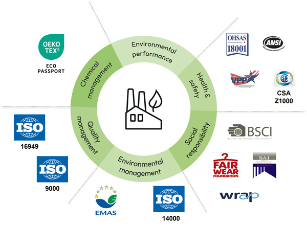 OEKO-TEX® STeP modules with logos of accepted certificates