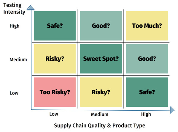 Hohenstein product testing matrix showing testing intensity